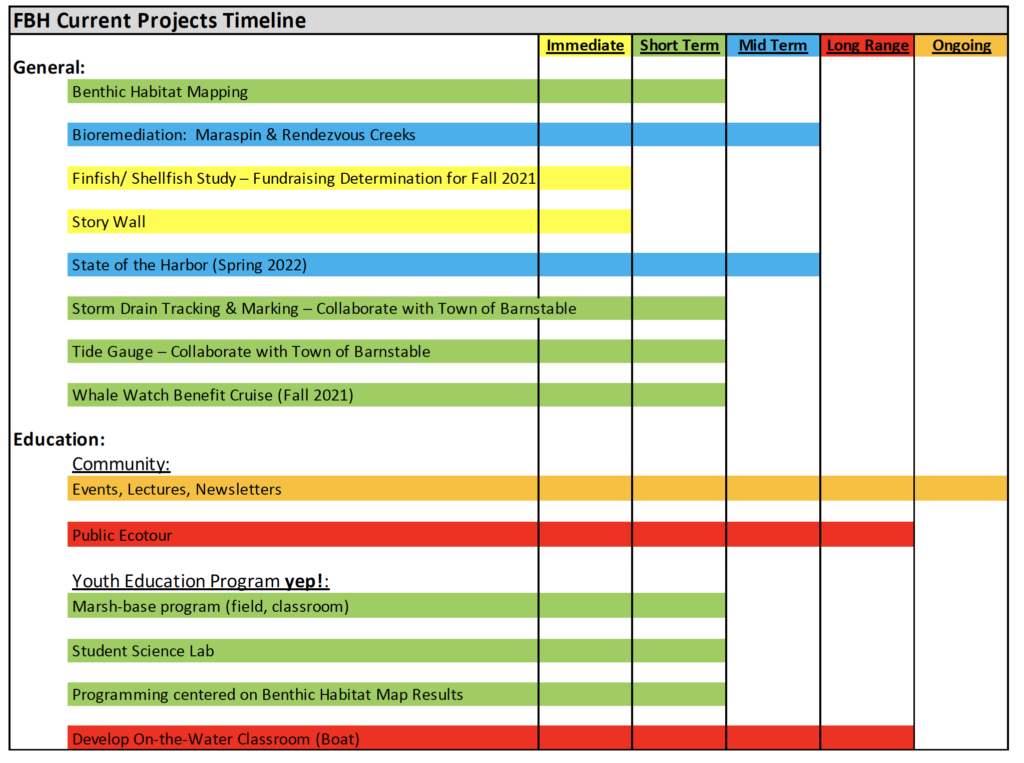 Time Line Graph FBH Current Projects Timeline
